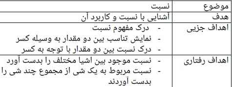 
	طرح درس ریاضی موضوع نسبت پایه پنجم
