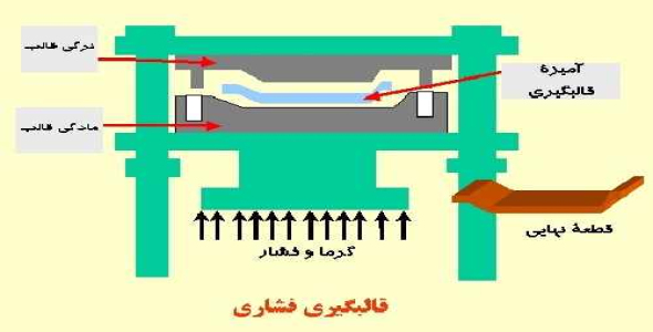 پاورپوینت کامل و جامع با عنوان فرآیند و روش های تزریق و شکل دهی پلاستیک (Plastic Injection) در 62 اسلاید