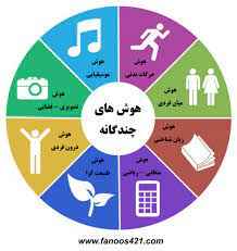 
	پاورپوینت نظریه هوش چندگانه
