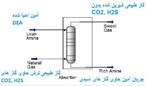 شبیه سازی برج جذب CO2 و H2S از گاز طبیعی با استفاده از آمین DEA (فایل شبیه سازی Aspen HYSYS)