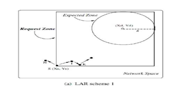 الگوریتم مسیریابی LAR 