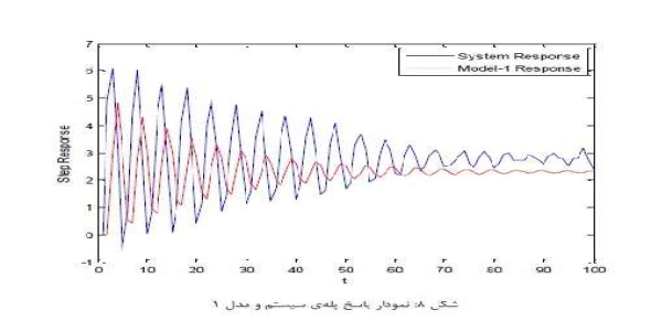 شبیه سازی5 شناسایی سیستم:  روش هاي صحت سنجی مدل
