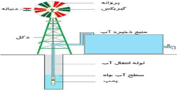 پاورپوینت کامل با عنوان پمپ های بادی آبکش در 32 اسلاید