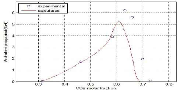 بررسی تشکیل رسوب آسفالتین در اثر تزریق گاز CO2 به مخزن
