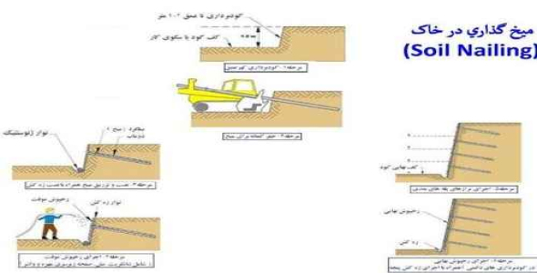 دانلود پروژه پایداری گود برداری ها به روش نیلینگ