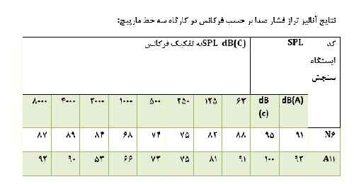 مشکلات ارگونومی موجود در کارخانه آرد