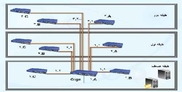 دکیومنت طراحی و راه اندازی شبکه مــرکز بهداشت و درمان پارس آباد با نرم افزار Edraw Max