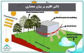 
	پاورپوینت اهمیت وتاثیراقلیم بر معماری در ایران زمین
