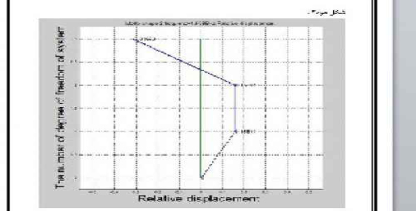 پروژه دینامیک سازه ( شکل مدی ، فرکانس هر مد ،پاسخ هر طبقه و ضرایب مدی )