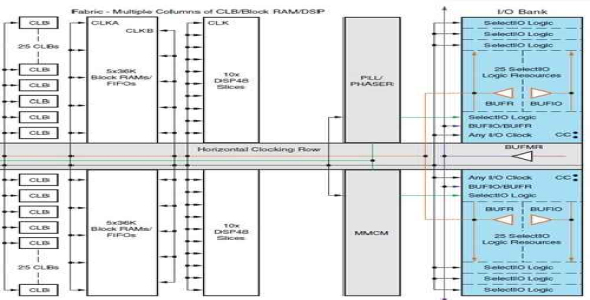 بررسی سیستم کلاک در FPGA های سری 7 شرکت Xilinx