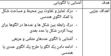 
	طرح درس ریاضی موضوع الگویابی پایه سوم
