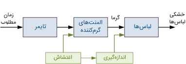 
	تحقیق نکته حلقه باز در محیط های واقعی برا ی پو
