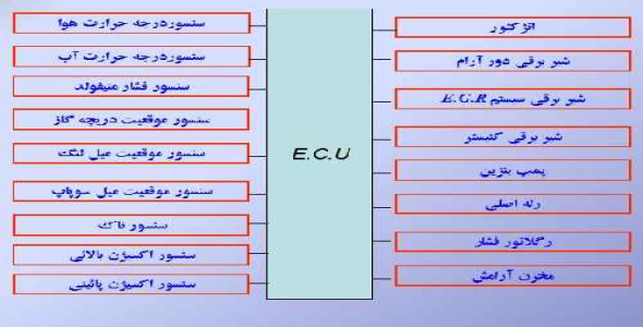 پروژه معرفی سیستم های انژکتوری و بنزینی