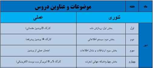 
	طرح درس سالانه درس کامپیوتر سال سوم رشته ریاضی فیزیک
