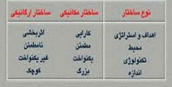     پاورپوینت ساختارهای مکانیکی و ارگانیکی - فروشگاه فایل
