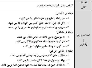 
	طرح درس ریاضی موضوع جمع اعداد پایه اوّل
