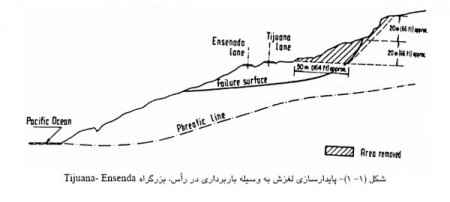 
	تحقیق پايداري شيب ها و انواع روش هاي پايداري شيب
