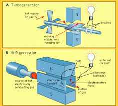 
	تحقیق درس ترمودینامیک با موضوع ژنراتورهای MHD
