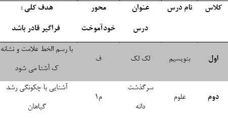 
	طرح درس بنویسیم (اول) علوم (دوم و سوم) املا (ششم) چند پایه
