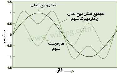 
	پاورپوینت بررسی استفاده از فیلترهای اکتیو برای حذف هارمونیک در سیستم قدرت
