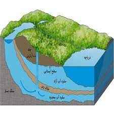
	پاورپوینت آبهای زير زمينی

