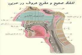 
	پاورپوینت باب مخارج حروف
